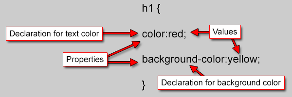 illustration of css text with callouts for properties, values, declaration for text color and declaration for background color